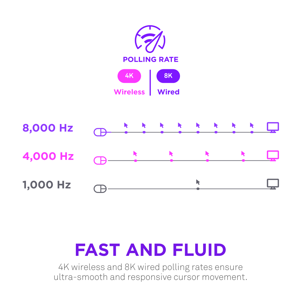 Diagram compares 1,000 Hz, 4,000 Hz, and 8,000 Hz polling rates for the NZXT Lift Elite Wireless mouse. Arrows show smoother, more frequent cursor movement at higher rates. Text: Fast and Fluid. Equipped with a precise 26K DPI sensor for top performance.