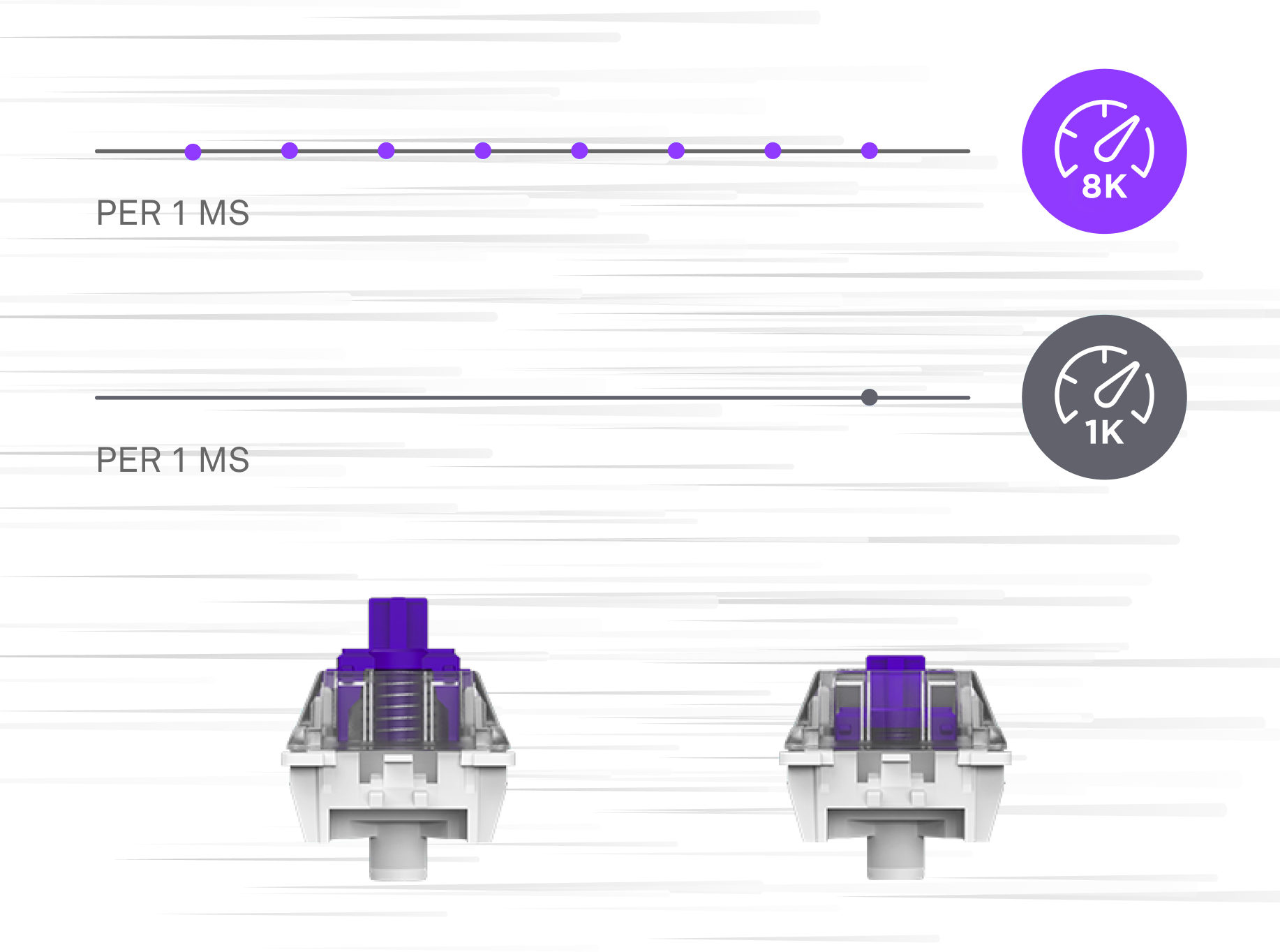 Two mechanical keyboard switches are shown at the bottom. Above them, dotted and solid lines illustrate a comparison between 8K and 1K polling rates, with icons indicating faster performance for 8K on the right side.