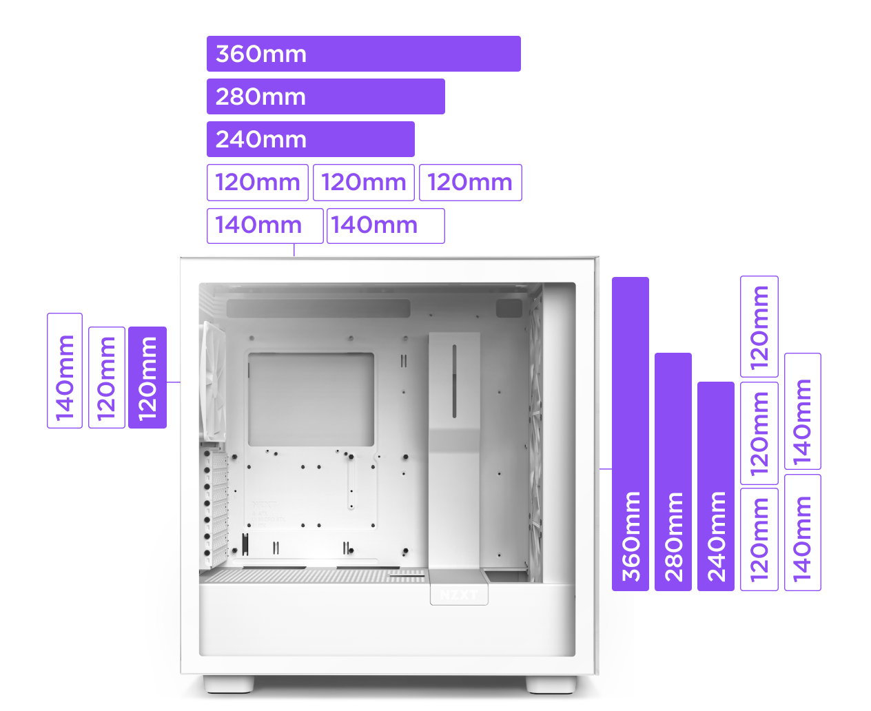 A white PC case is shown with labeled purple bars indicating radiator compatibility: 360mm, 280mm, 240mm, 140mm, and 120mm in various mounting positions inside the case and to the right side.